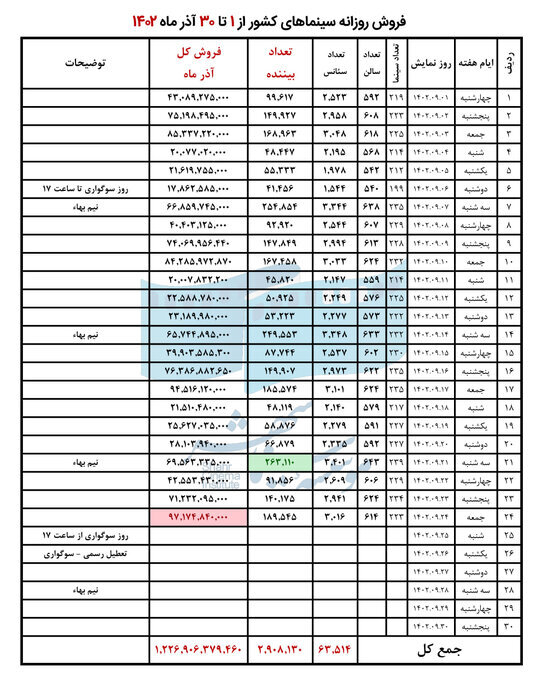 گیشه ۳۵ میلیارد تومانی هفته سوم آذرماه