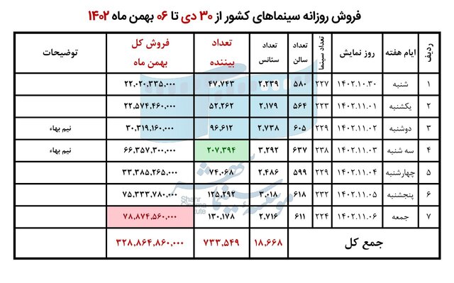 سینمای ایران بیش از 32 میلیارد در یک هفته فروخت